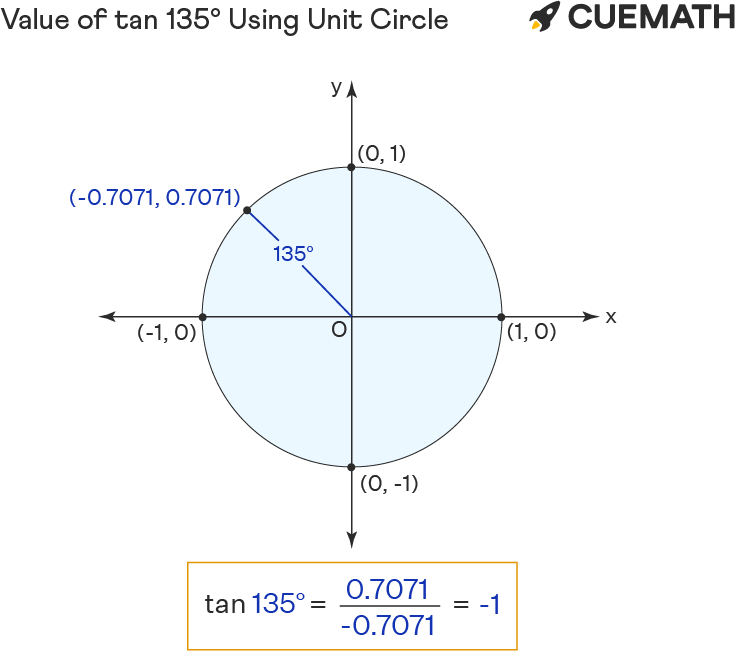 Value of tan 135