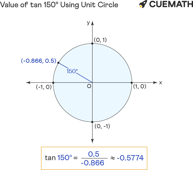 Value of tan 150