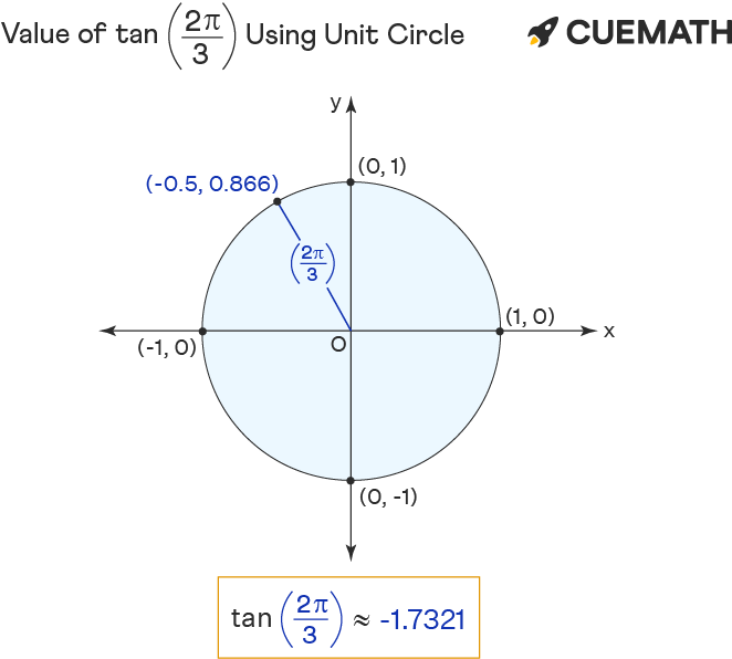 Tan 2pi/3 - Find Value of Tan 2pi/3 | Tan 2π/3