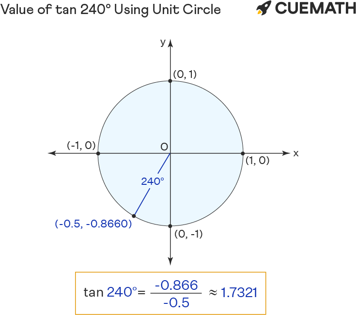 Value of tan 240