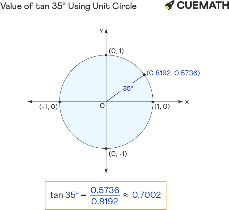 Value of tan 35