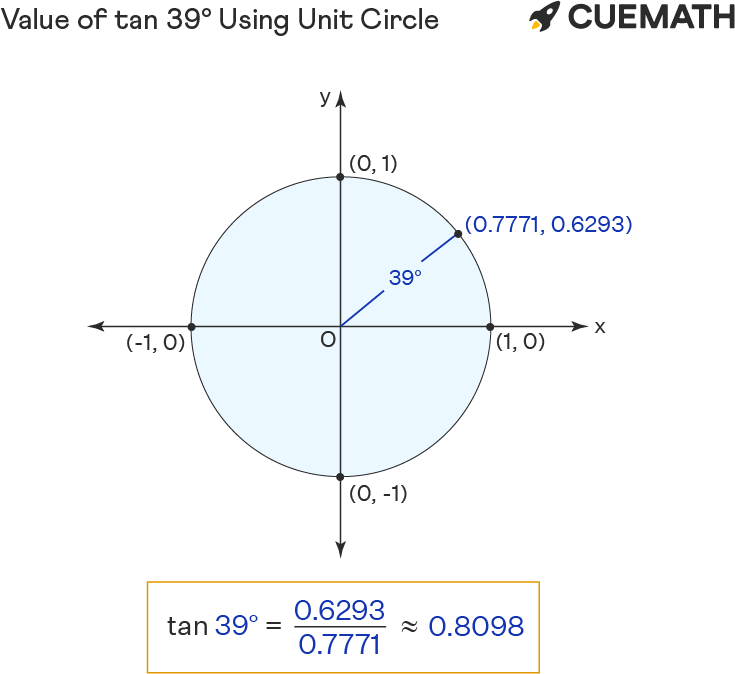 Value of tan 39