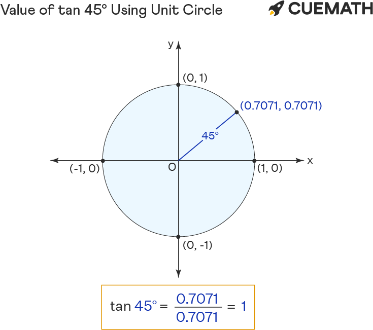 Tan 45 Degrees Find Value Of Tan 45 Degrees Tan 45 