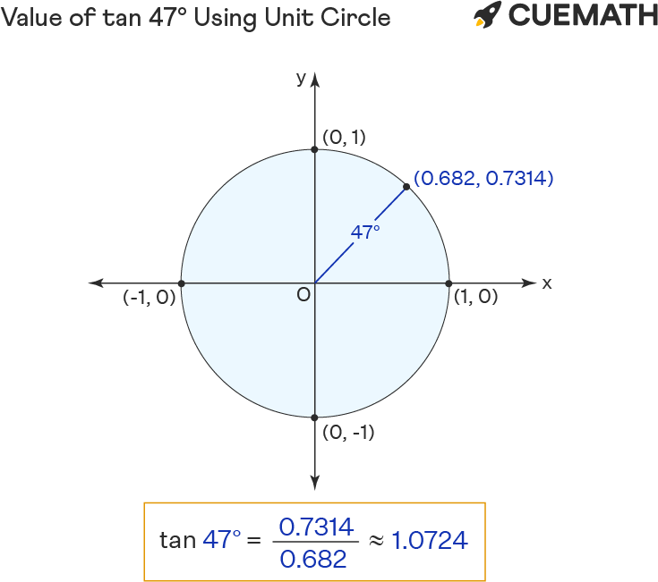 Value of tan 47