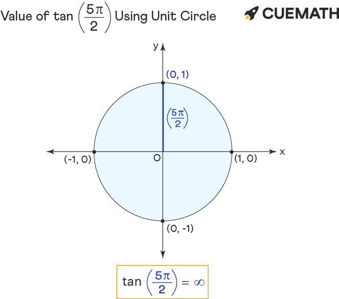 Tan 5pi 2 Find Value Of Tan 5pi 2 Tan 5 2
