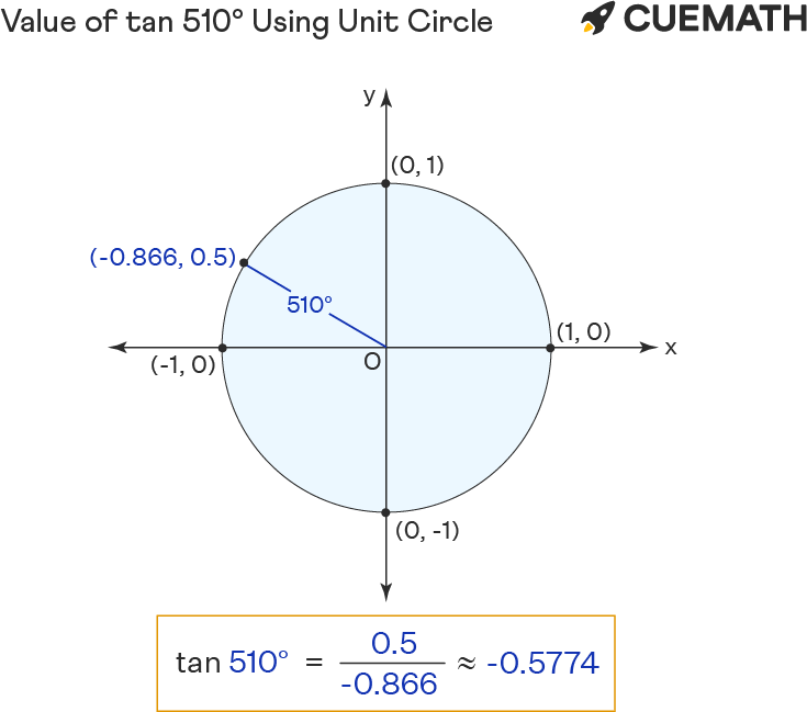 Value of tan 510