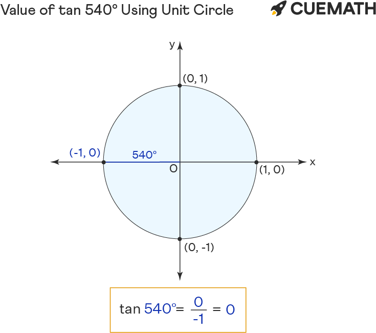 Tan 540 Degrees Find Value Of Tan 540 Degrees Tan 540 