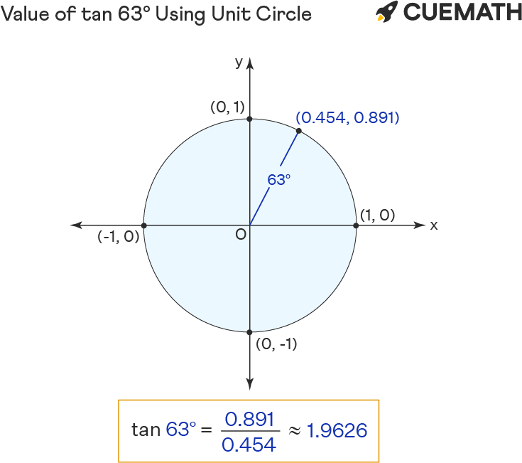 Value of tan 63