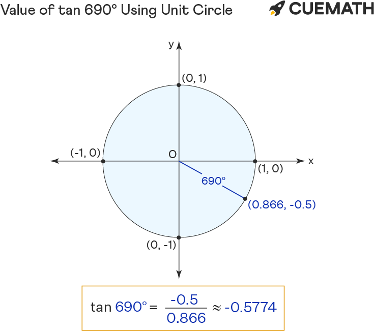 Value of tan 690