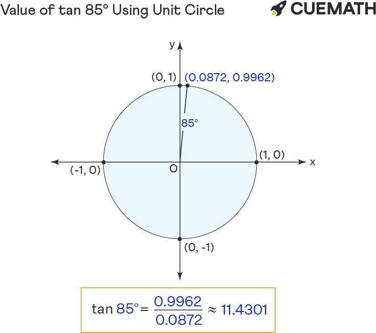 Value of tan 85