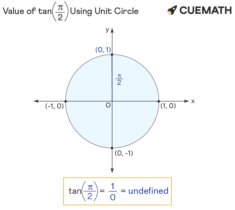 Tan Pi 2 Find Value Of Tan Pi 2 Tan 2